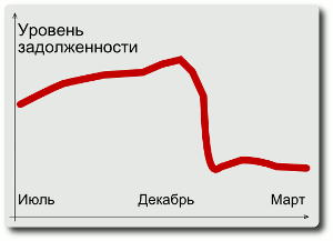 Динамика погашения задолженности абонентов